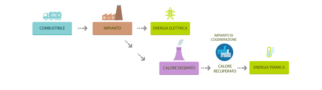 Impianti di cogenerazione Acqualuce Pavullo